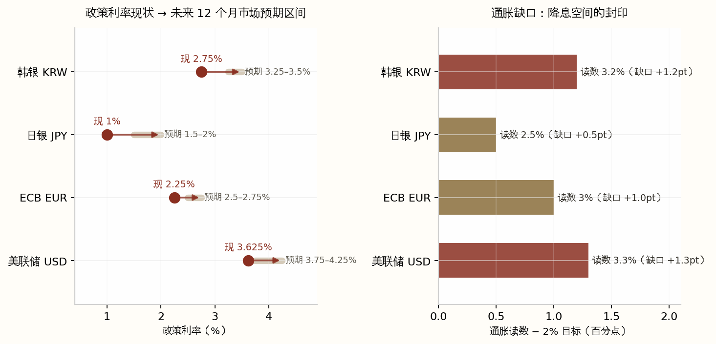 四大央行政策利率与通胀缺口