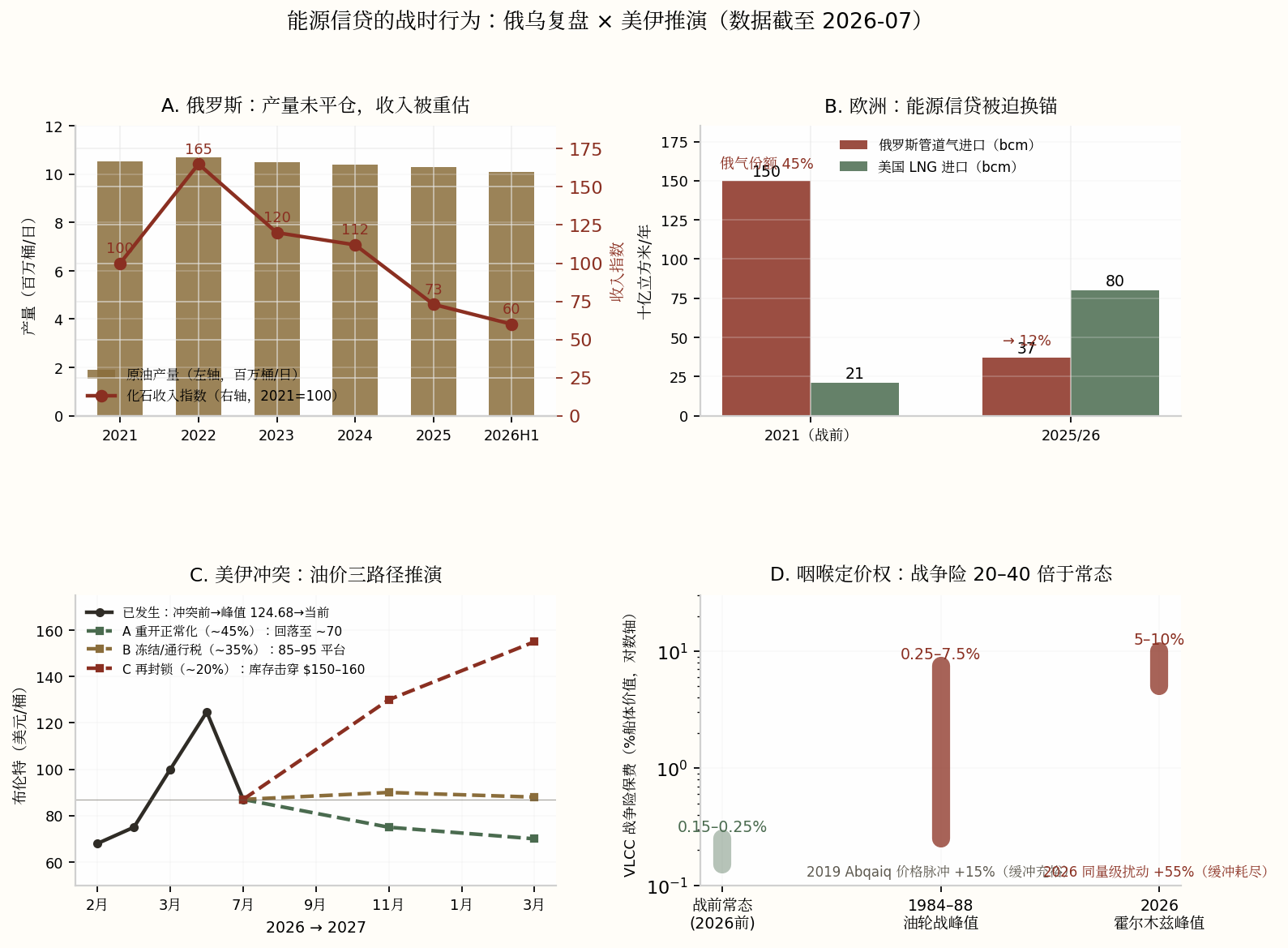 能源信贷的战时行为四联图