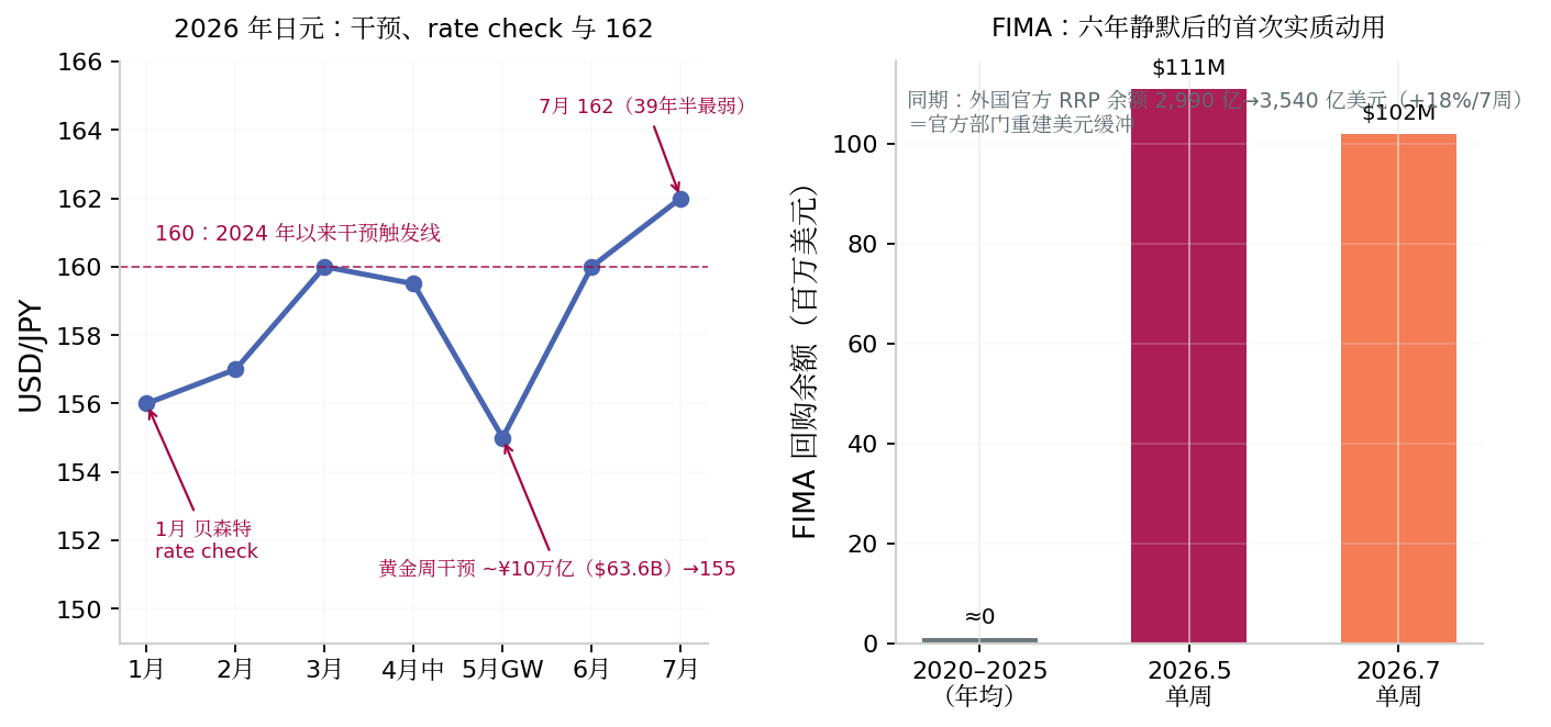 2026 年日元与 FIMA 动用